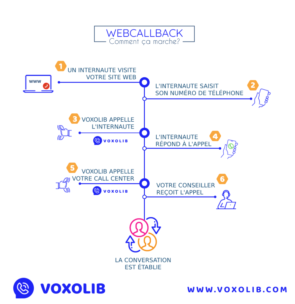 Schema de fonctionnement Webcallback