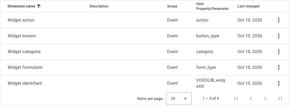 Liste des cinq dimensions personnalisées du widget Web Callback dans Google Analytics 4 : action, bouton, catégorie, formulaire et identifiant