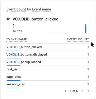 Rapport Temps réel de Google Analytics 4 : événements VOXOLIB_button_clicked, VOXOLIB_buttons_displayed et VOXOLIB_popup_loaded reçus du widget Web Callback